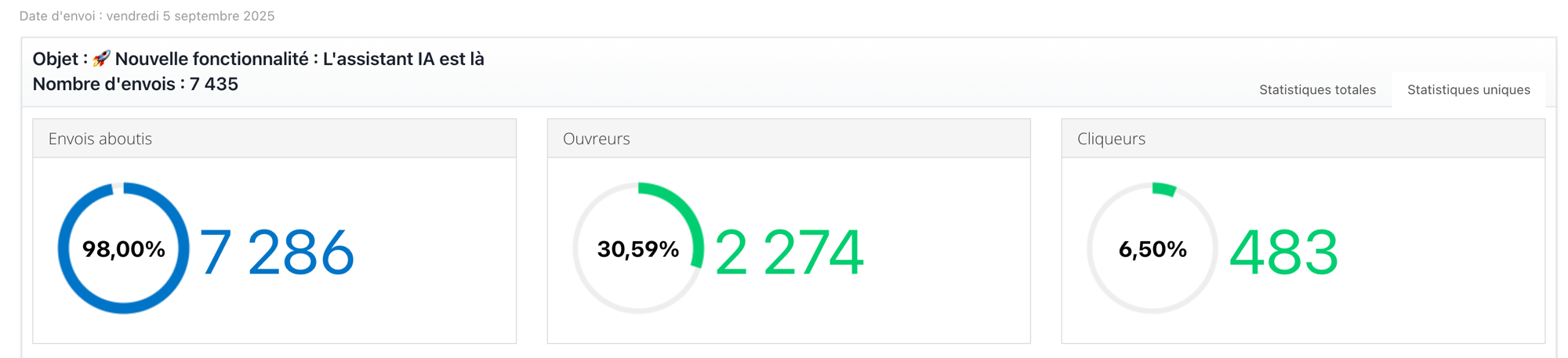 Les statistiques d'une campagne Ediware : 7 286 envois aboutis sur 7 435, soit 98,00 %, 30,59 % d'ouvreurs et 6,50 % de cliqueurs