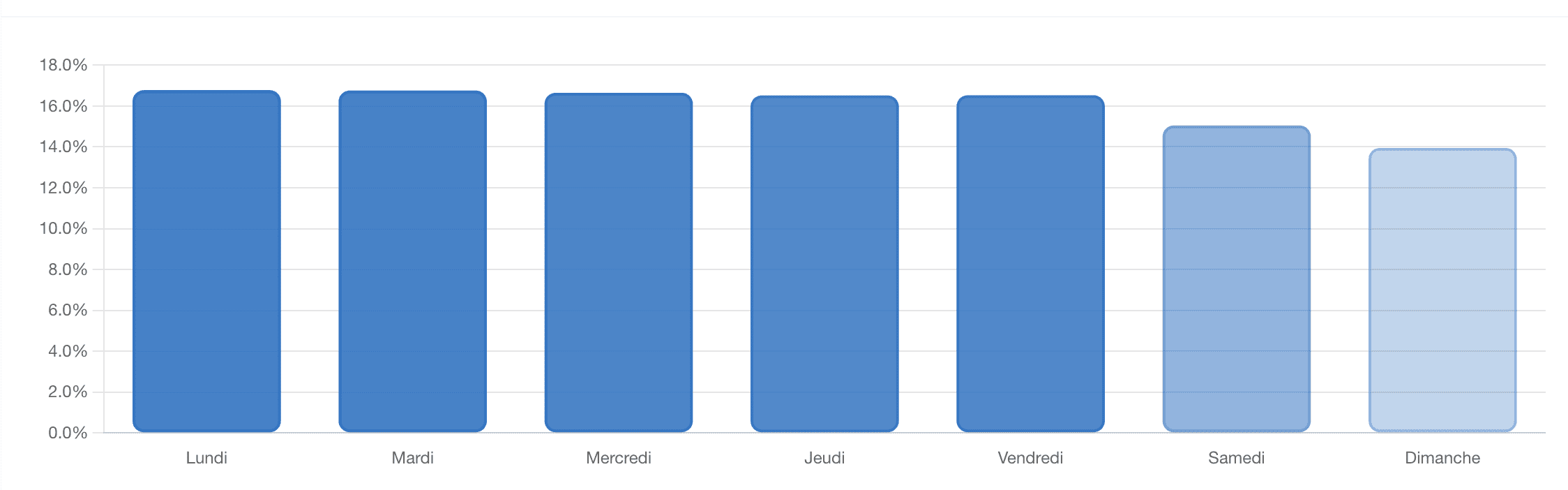 Jours d'ouverture emailing Emailscope